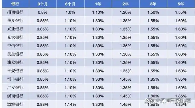 银行利率现在是多少_银行存款利率调整_存款利率变化原因及影响