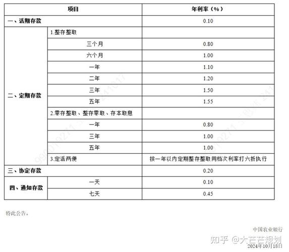 存款利率变化原因及影响_银行存款利率调整_银行利率现在是多少
