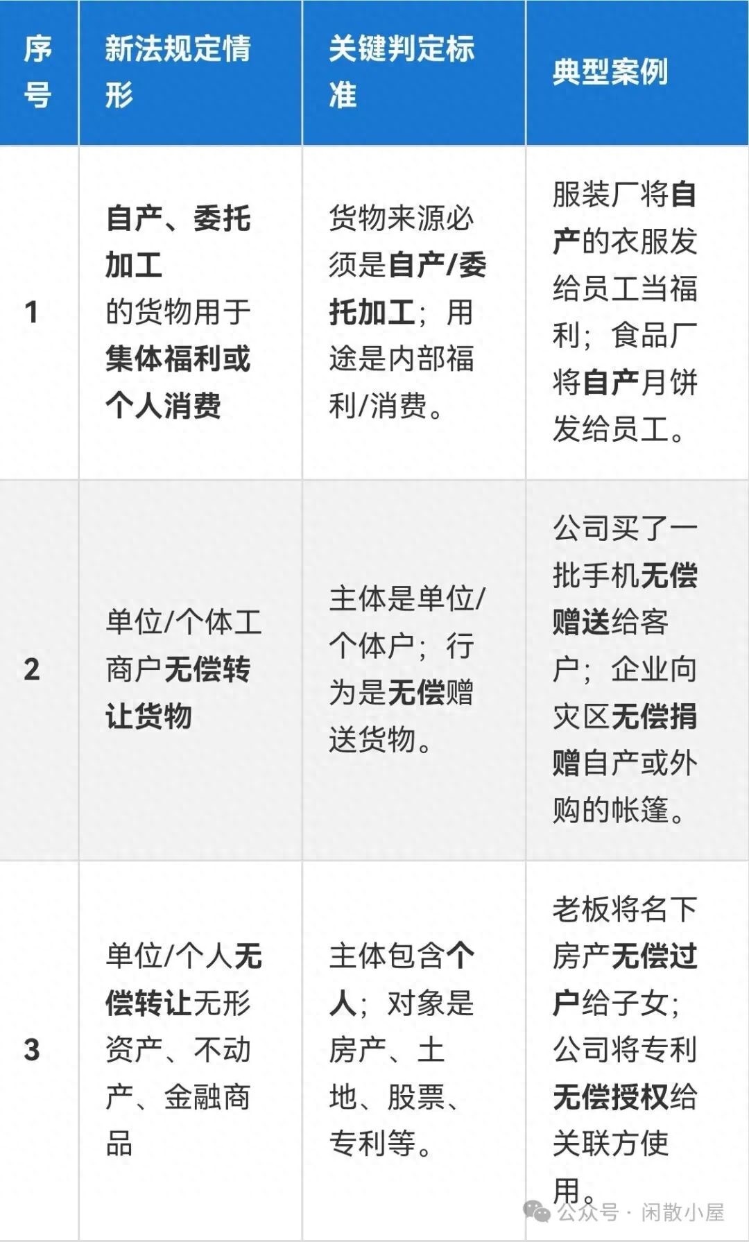 增值税法大改:视同销售仅剩3种,货物无偿赠送要交税