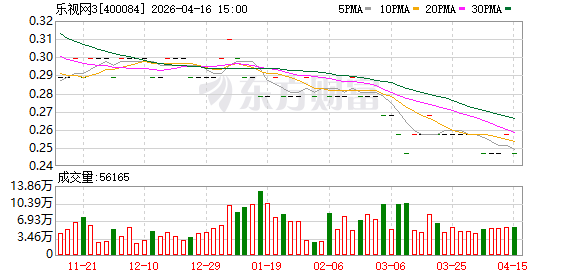 乐视退市后狂飙17个涨停，老三板妖股行情来了