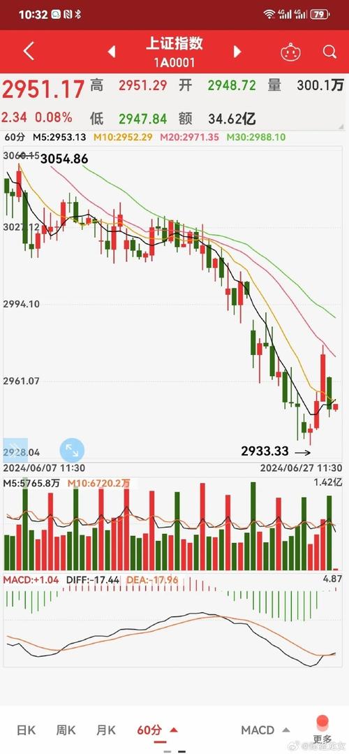 看大盘走势图：今日股市平稳小涨