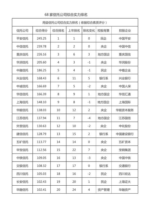 中国最好的信托公司有哪些？看这10强榜单
