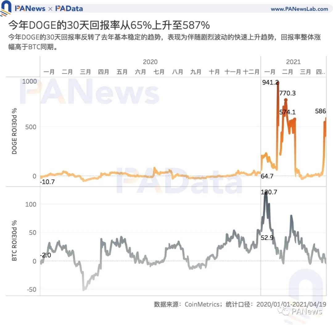 狗狗币会跌到一元以内吗_狗狗币链上数据变化_狗狗币与BTC对比