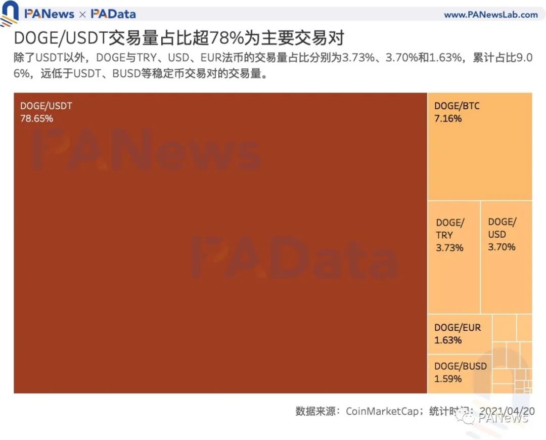 狗狗币会跌到一元以内吗_狗狗币链上数据变化_狗狗币与BTC对比