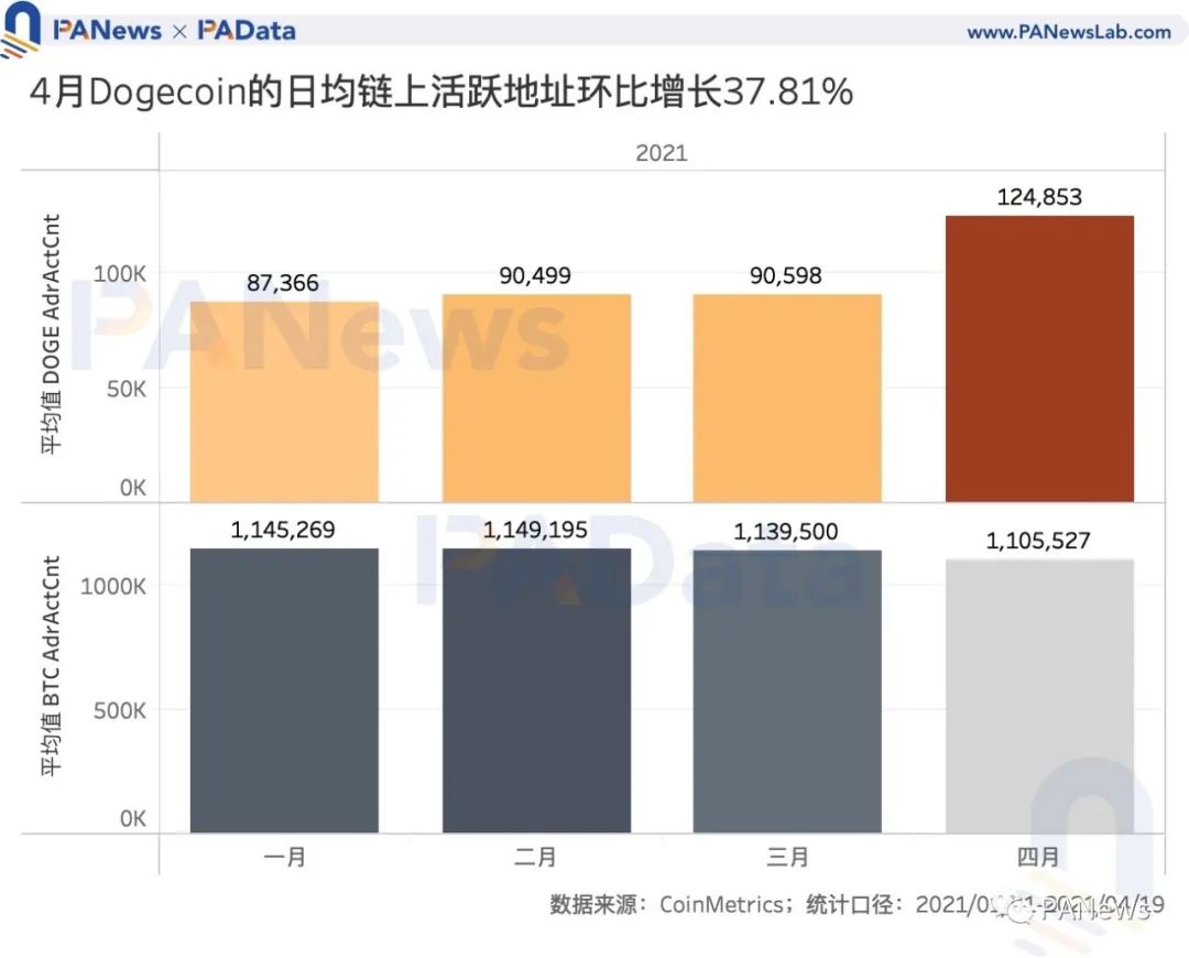狗狗币链上数据变化_狗狗币与BTC对比_狗狗币会跌到一元以内吗