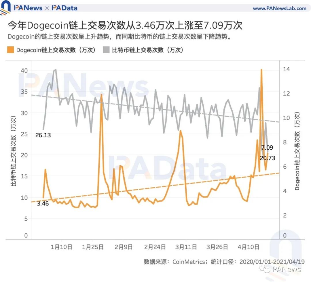 狗狗币链上数据变化_狗狗币与BTC对比_狗狗币会跌到一元以内吗