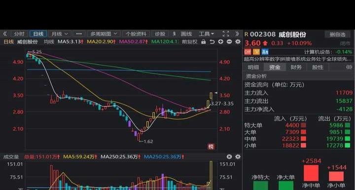 东方财富主力资金查询_能够监控主力资金最好的软件_同花顺主力资金分析