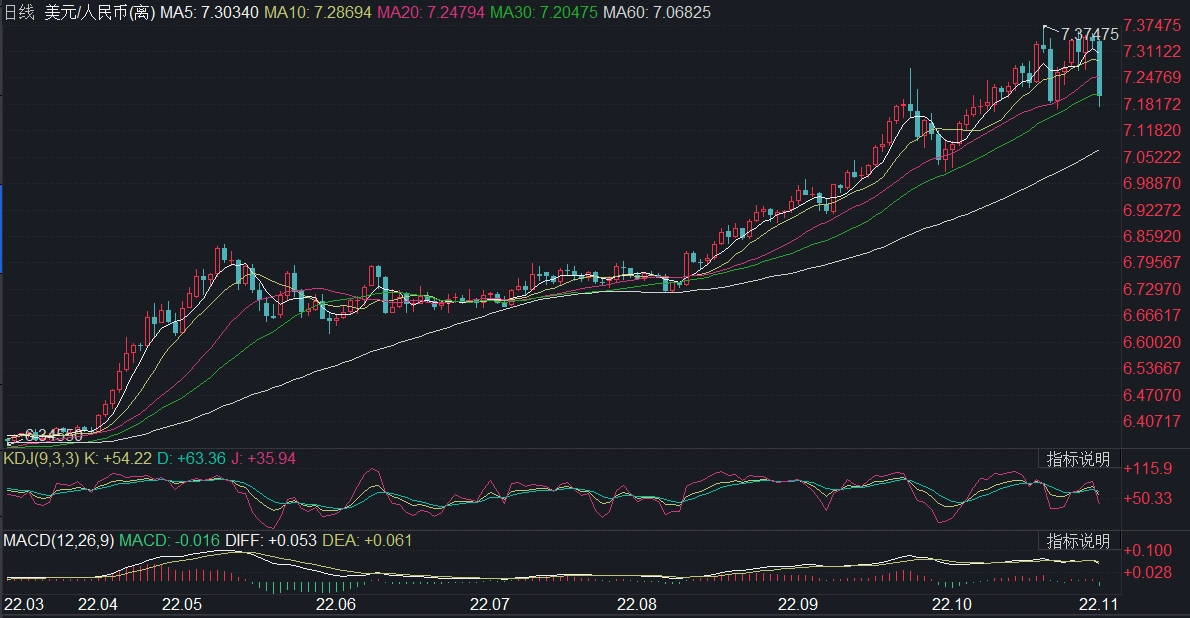 11月4日离岸人民币对美元大涨，收复7.20关口，涨幅超1500点