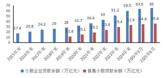 银行对小微企业金融服务发展快，小微企业主贷款情况如何？