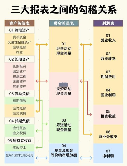 现金流量表与资产负债表勾稽关系全解析，一文读懂