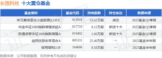 长信科技2025年三季报_长信科技股票分析_长信科技财务指标分析