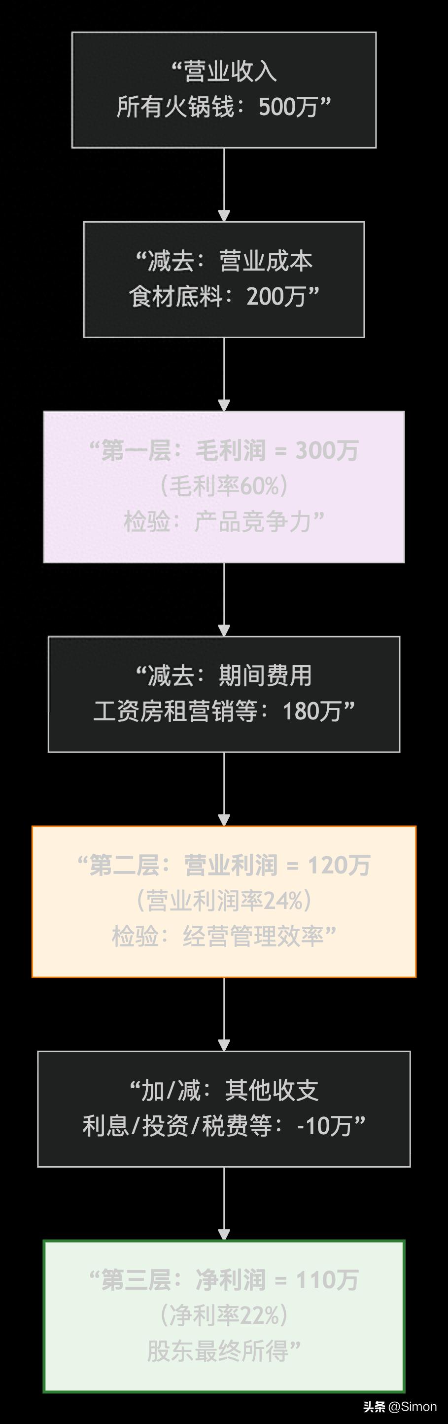 利润表暗藏玄机！拆解三层楼，看穿公司赚钱真本事
