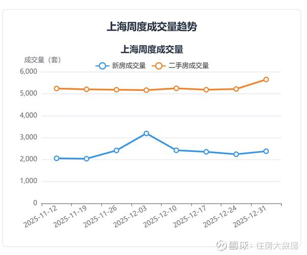 政策加力，上海楼市蓄势待发，成交势头或不减反增