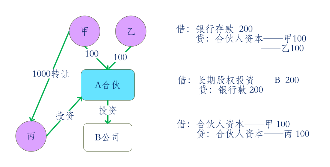 个人合伙人从合伙企业的工资，按经营所得交税