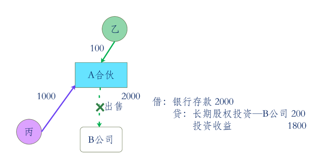 合伙企业个人所得税申报_合伙企业注销所得交税规定_个人合伙企业所得税