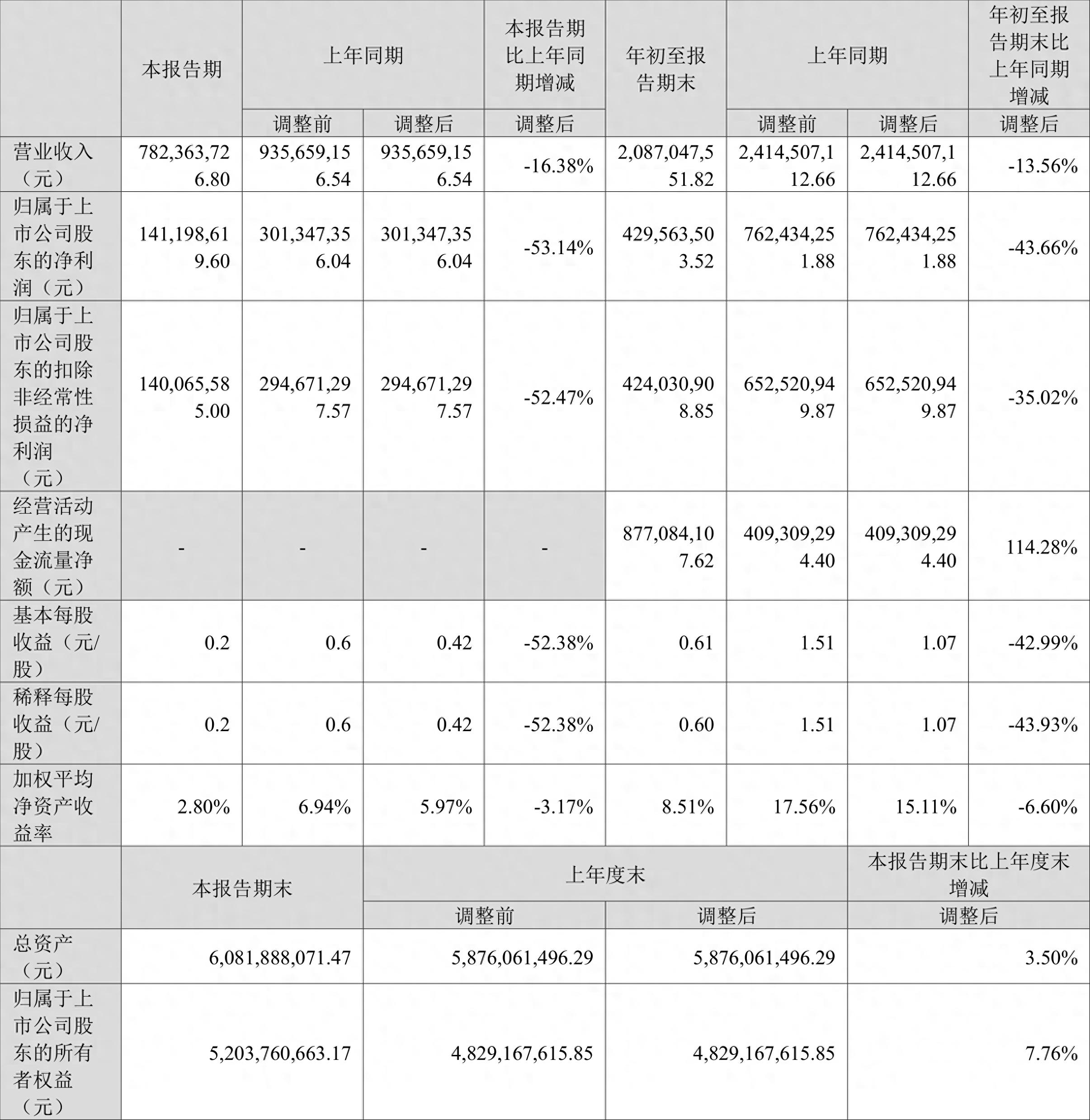 新易盛2023年三季报解读：营收利润下降，各率指标分析