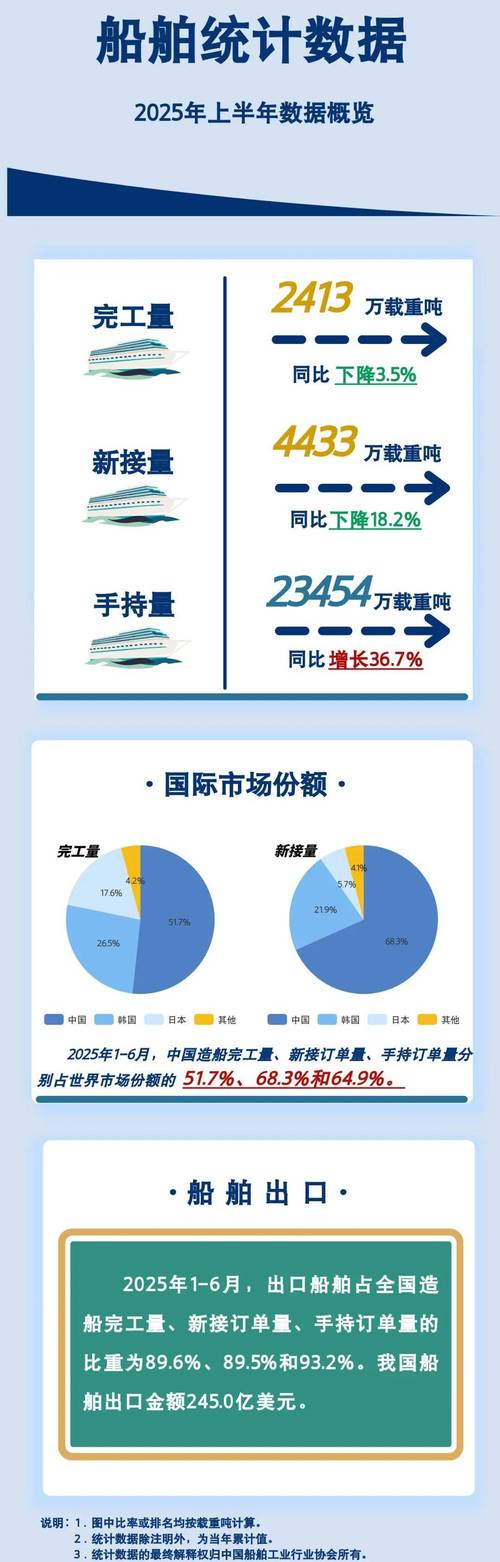 2025 年世界船舶市场需求大增，多方向发展趋势解读