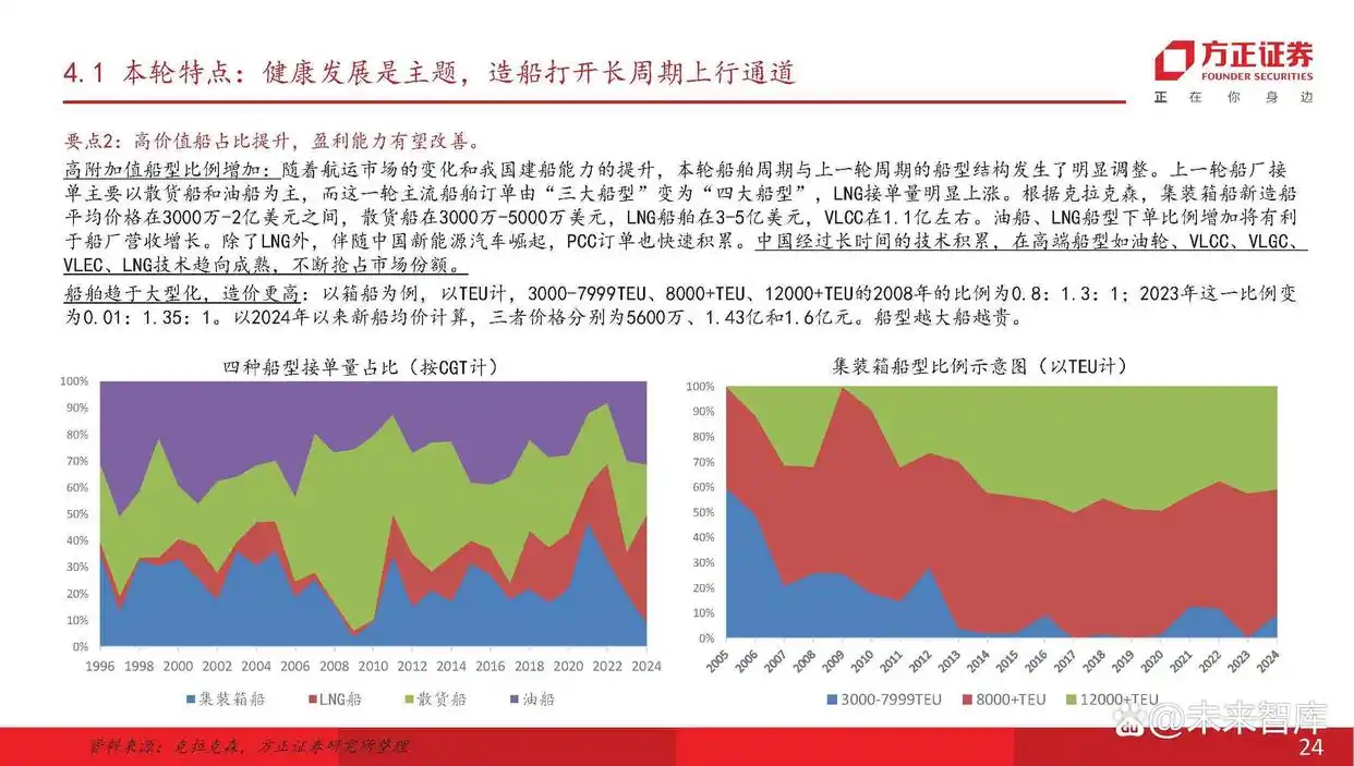 现在船舶市场分析_主流船型介绍_船舶行业产业链分析