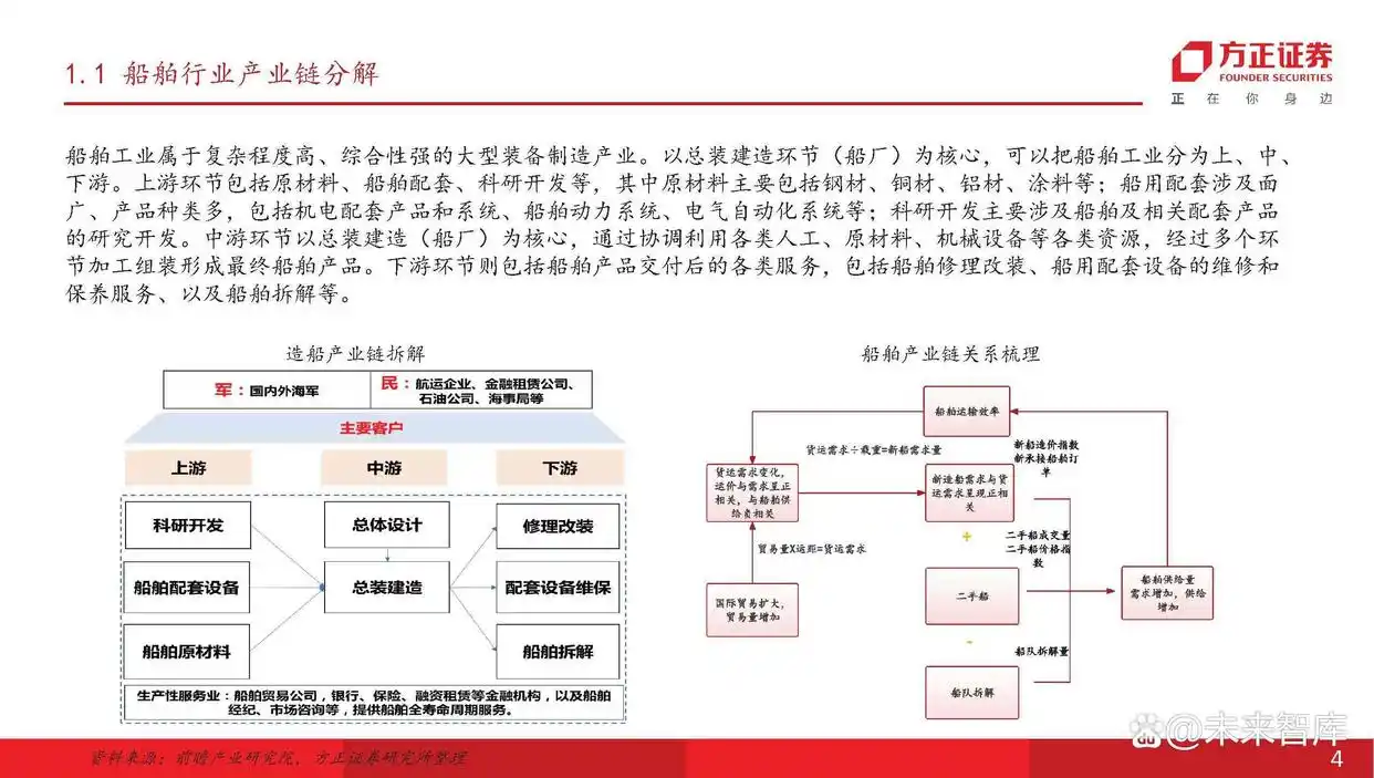 船舶行业产业链分析_现在船舶市场分析_主流船型介绍