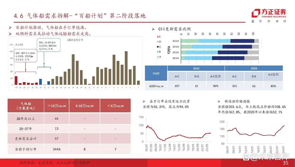 船舶行业产业链分析_现在船舶市场分析_主流船型介绍