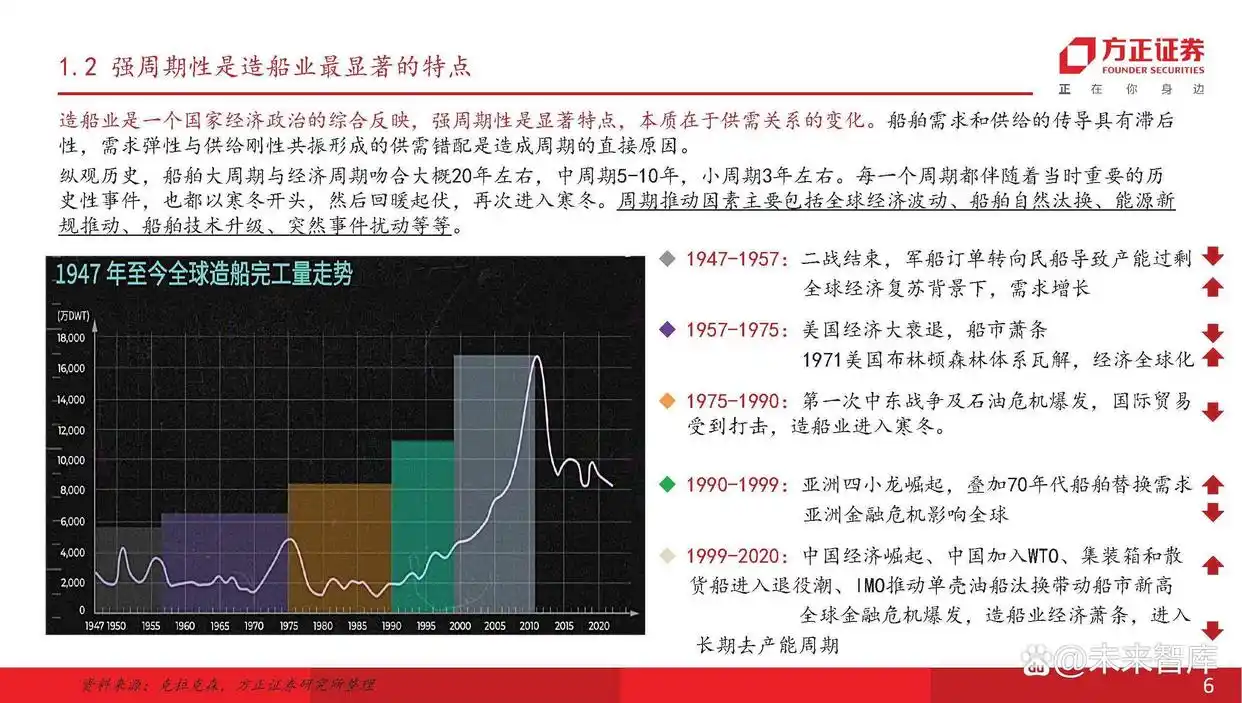 现在船舶市场分析_船舶行业产业链分析_主流船型介绍