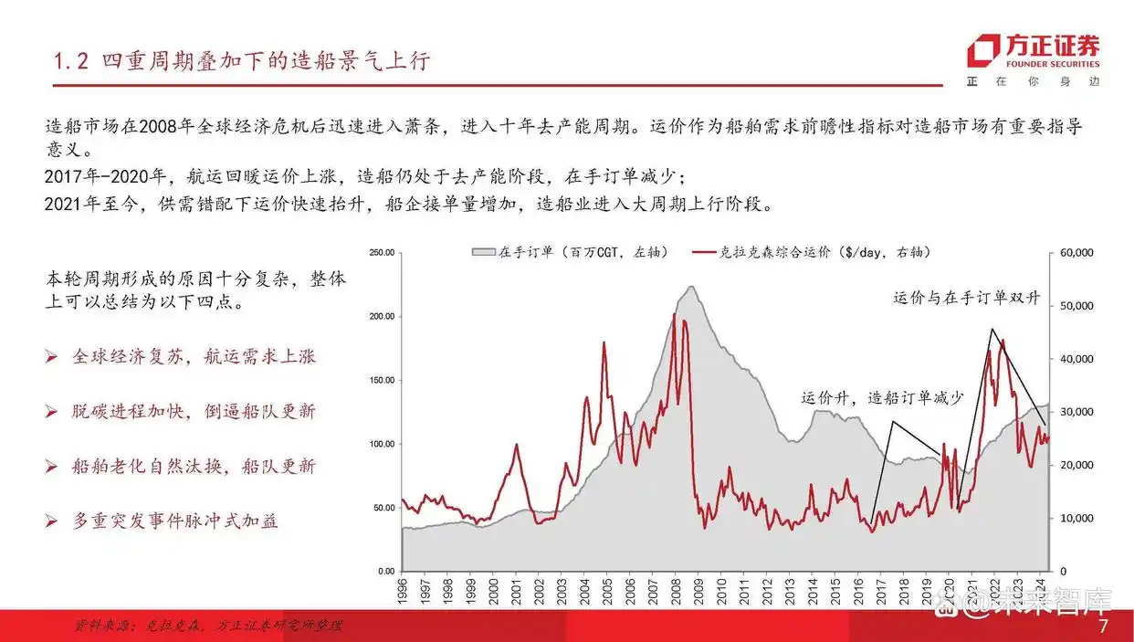 船舶行业产业链分析_主流船型介绍_现在船舶市场分析