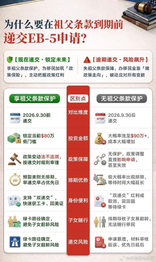 2026年美国EB-5项目的最低投资要求及避坑指南