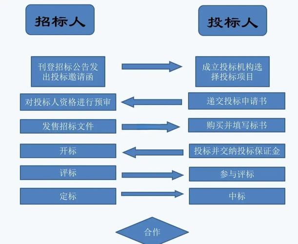 项目招标前要做这些准备，你知道投标前期工作包括啥吗？