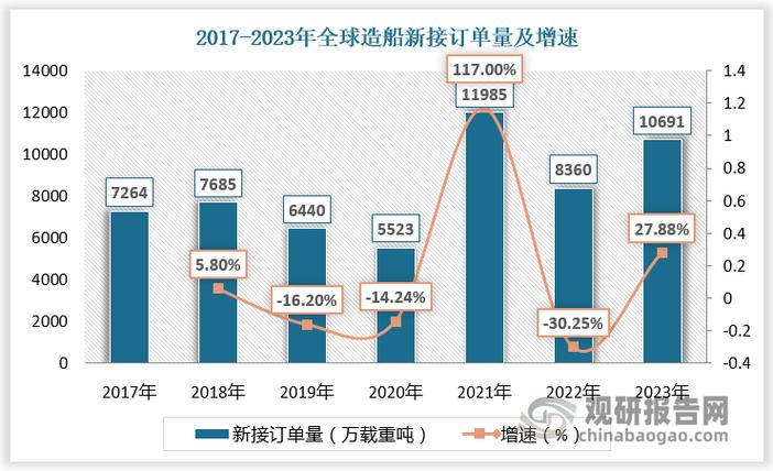 2023船舶市场分析：绿色化趋势下中国造船业领跑全球