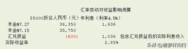 外汇买入和卖出价格幅度大吗_外汇投资汇率风险_银行外汇买入卖出价差