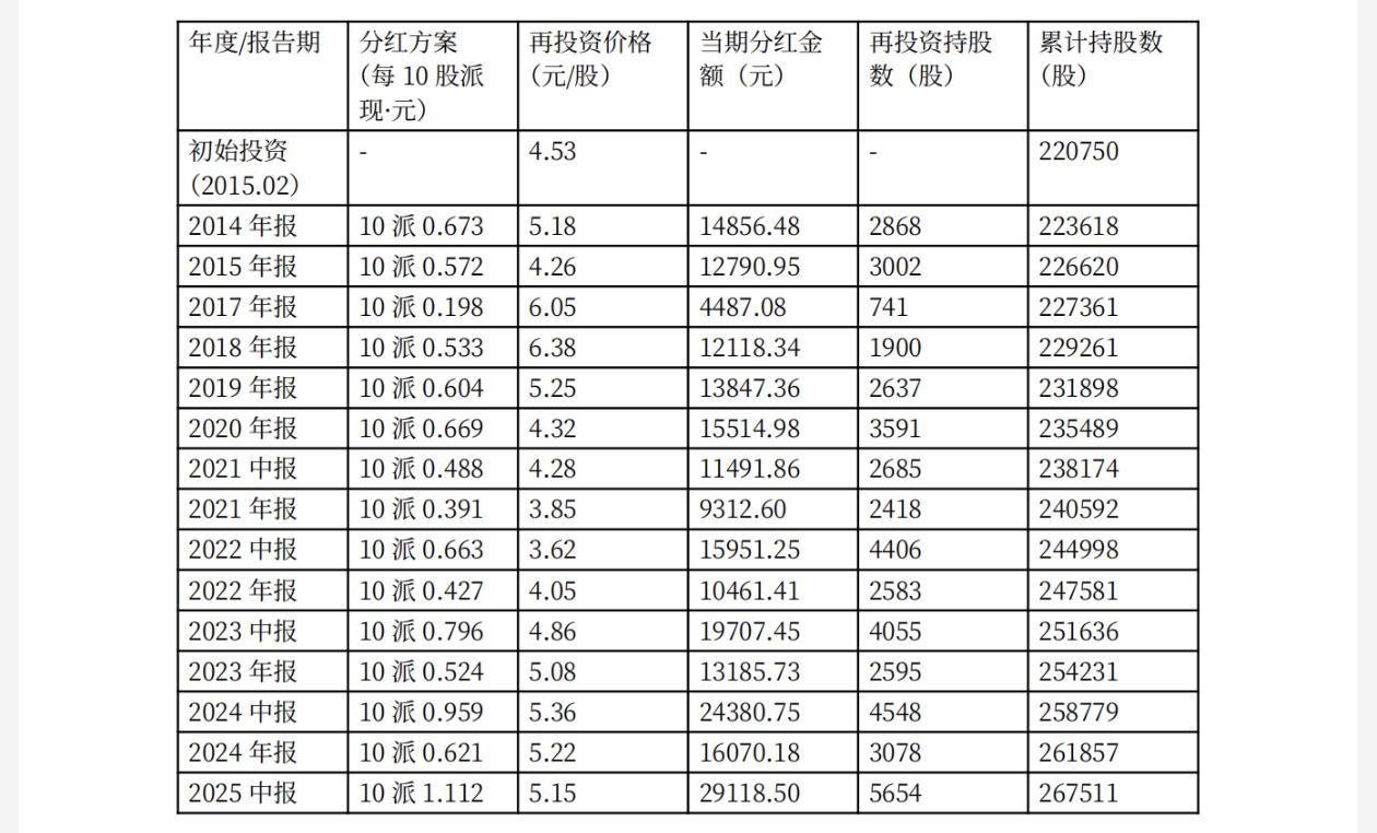 股票分红再投资收益明细及核心结论，附资产规模与收益率计算