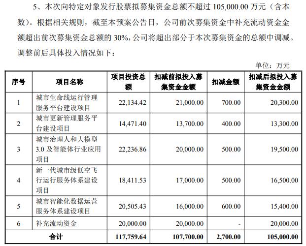 数字政通智慧城市建设业务发展_数字政通股票股价是多少?_数字政通2025年度向特定对象发行A股股票预案