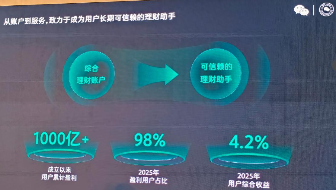 腾讯理财通98%用户盈利，不是提现问题