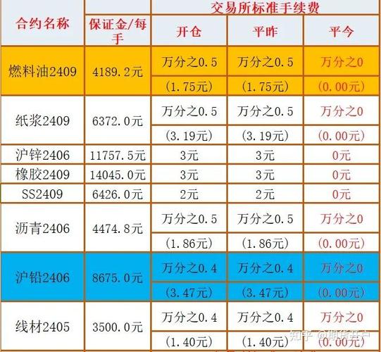 期货平仓手续费计算方式_平仓后保证金能退回吗_期货平仓资金转出时间