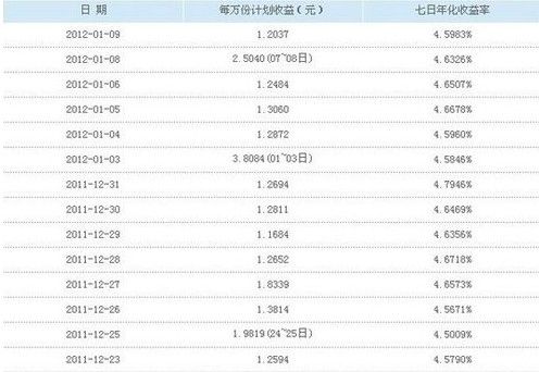 余额宝七日年化收益率